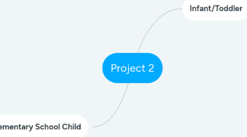Mind Map: Project 2