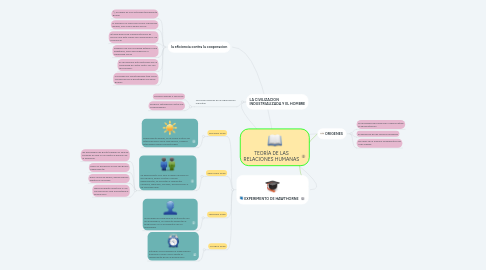 Mind Map: TEORÍA DE LAS RELACIONES HUMANAS