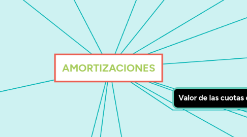 Mind Map: AMORTIZACIONES