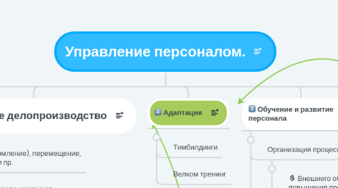 Mind Map: Управление персоналом.