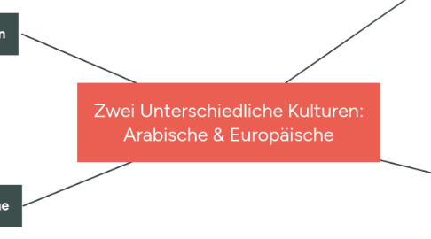 Mind Map: Zwei Unterschiedliche Kulturen: Arabische & Europäische