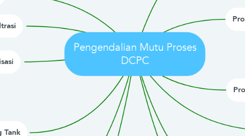 Mind Map: Pengendalian Mutu Proses DCPC