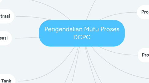 Mind Map: Pengendalian Mutu Proses DCPC