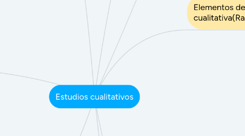 Mind Map: Estudios cualitativos