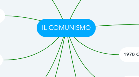 Mind Map: IL COMUNISMO