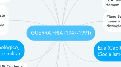 Mind Map: GUERRA FRIA (1947-1991)