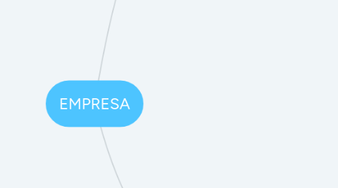 Mind Map: EMPRESA