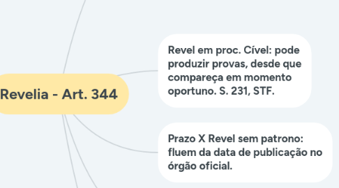 Mind Map: Revelia - Art. 344