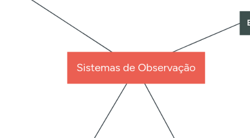 Mind Map: Sistemas de Observação