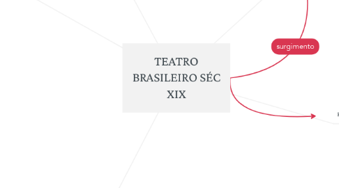 Mind Map: TEATRO BRASILEIRO SÉC XIX