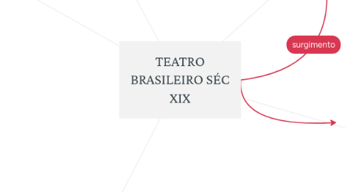 Mind Map: TEATRO BRASILEIRO SÉC XIX