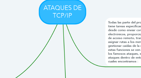 Mind Map: ATAQUES DE TCP/IP