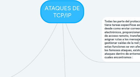 Mind Map: ATAQUES DE TCP/IP