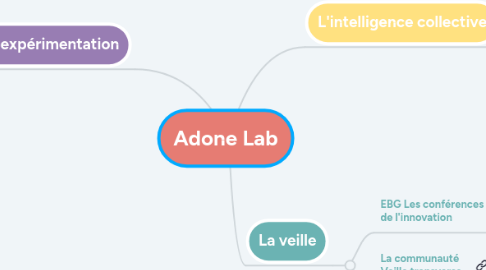 Mind Map: Adone Lab