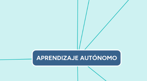 Mind Map: APRENDIZAJE AUTÓNOMO