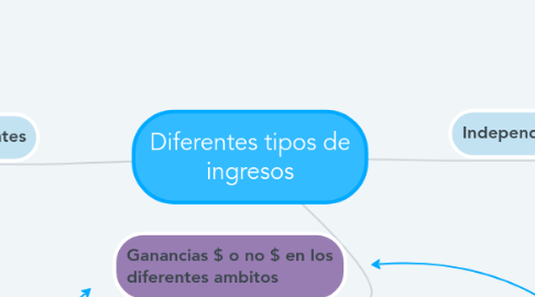 Mind Map: Diferentes tipos de ingresos