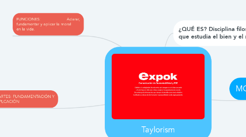 Mind Map: Taylorism