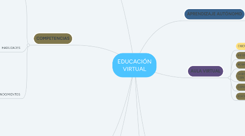 Mind Map: EDUCACIÓN VIRTUAL