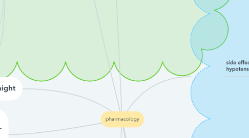 Mind Map: pharmacology