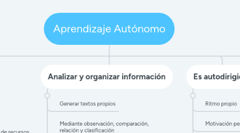 Mind Map: Aprendizaje Autónomo