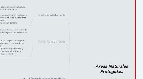 Mind Map: Áreas Naturales Protegidas.