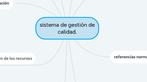 Mind Map: sistema de gestión de calidad.