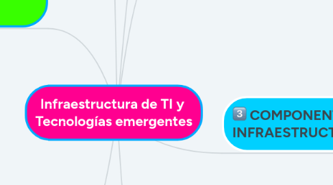 Mind Map: Infraestructura de TI y Tecnologías emergentes