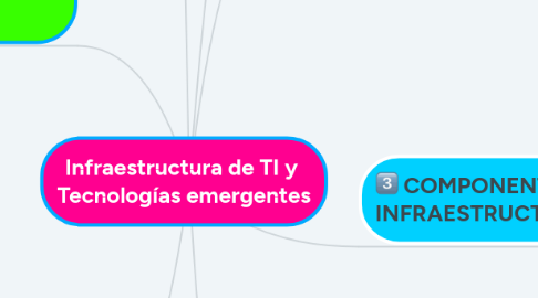 Mind Map: Infraestructura de TI y  Tecnologías emergentes