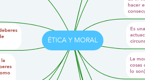 Mind Map: ÉTICA Y MORAL