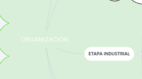 Mind Map: EVOLUCIÓN DE LA ADMINISTRACIÓN