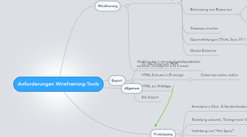 Mind Map: Anforderungen Wireframing-Tools