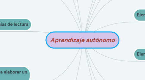 Mind Map: Aprendizaje autónomo