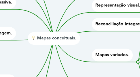 Mind Map: Mapas conceituais.