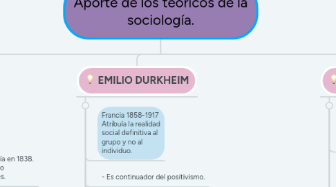 Mind Map: Aporte de los teóricos de la sociología.