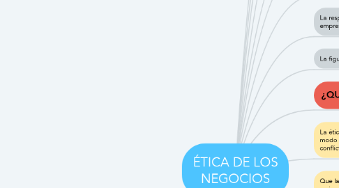 Mind Map: ÉTICA DE LOS NEGOCIOS