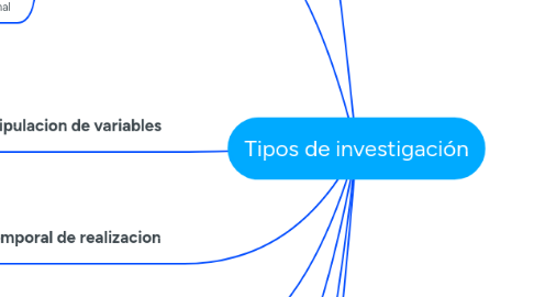 Mind Map: Tipos de investigación