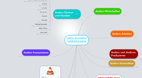 Mind Map: OPEN BUSINESS -DIMENSIONEN-