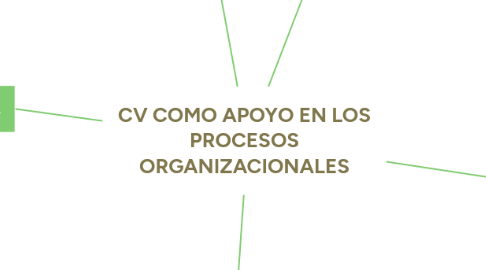 Mind Map: CV COMO APOYO EN LOS PROCESOS ORGANIZACIONALES