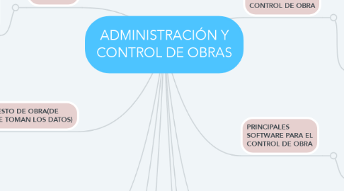 Mind Map: ADMINISTRACIÓN Y CONTROL DE OBRAS