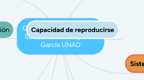 Mind Map: ORGANIZACIÓN DE LOS SERES VIVOS Alejandra García UNAD