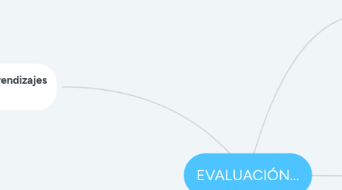 Mind Map: EVALUACIÓN...