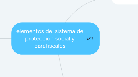 Mind Map: elementos del sistema de protección social y parafiscales