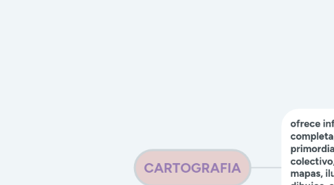 Mind Map: CARTOGRAFIA