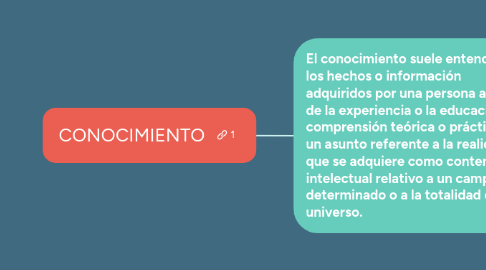 Mind Map: CONOCIMIENTO