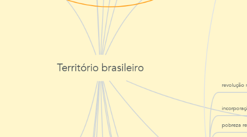 Mind Map: Território brasileiro
