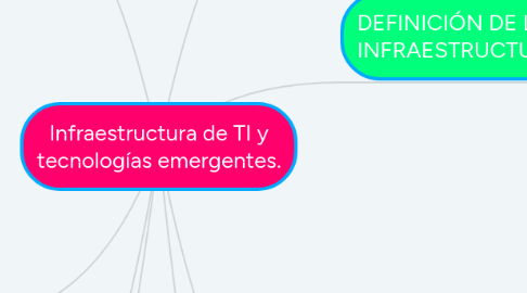 Mind Map: Infraestructura de TI y tecnologías emergentes.