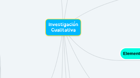 Mind Map: Investigación Cualitativa