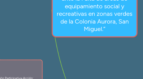 Mind Map: “Incidencia en la comunidad ante la Falta de áreas de equipamiento social y recreativas en zonas verdes de la Colonia Aurora, San Miguel.”