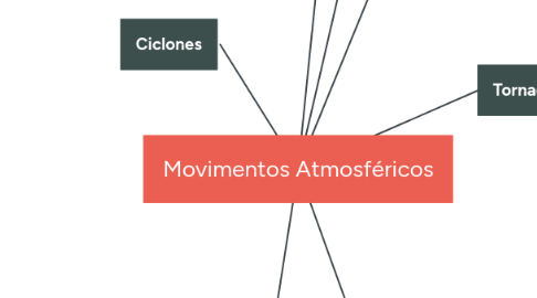 Mind Map: Movimentos Atmosféricos
