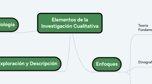 Mind Map: Elementos de la Investigación Cualitativa